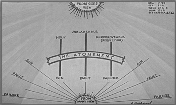 Atonement diagram